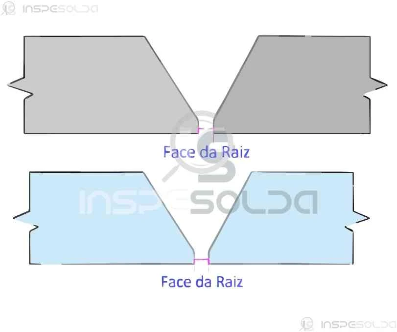 Diagrama técnico destacando a face da raiz em uma junta soldada, representando a parte mais profunda da solda.