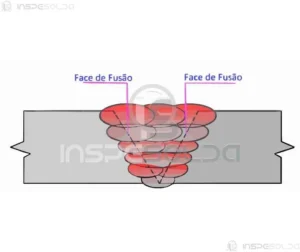 Face de fusão (fusion face) 16 Ilustração mostrando a face de fusão em uma junta soldada, com destaque para as regiões de encontro entre metal base e metal de adição.