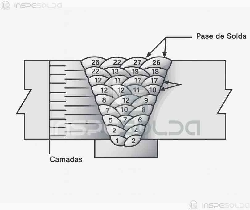 Esquema ilustrativo mostrando os diferentes passes de solda em uma junta, com identificação da camada de raiz, enchimento e acabamento.