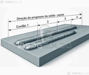 Imagem técnica ilustrando uma junta soldada com indicação da sequência de soldagem no sentido reverso (a ré).
