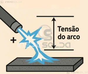 Tensão do Arco (arc voltage) 3 Representação de uma faísca elétrica entre dois eletrodos destacando o conceito de tensão do arco na soldagem.